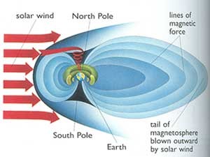 Magnetic Field